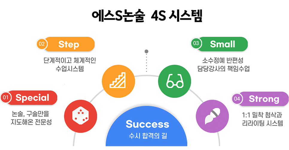 에스S논술 4S 시스템